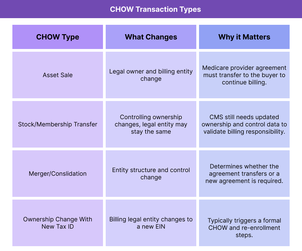 Table outlining common CHOW transaction types and how each one changes Medicare ownership and enrollment responsibility.
