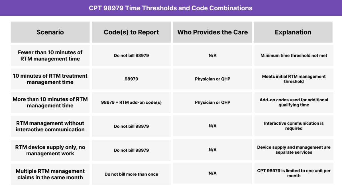 Table outlining CPT 98979 billing rules for Remote Therapeutic Monitoring treatment management, including the 10-minute time threshold, interactive communication requirement, and how CPT 98979 works with RTM add-on management codes.