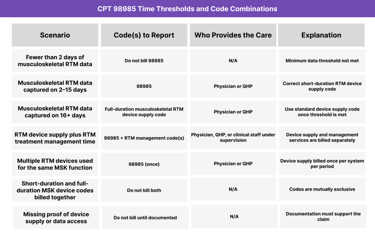 Table explaining CPT 98985 billing thresholds and code combinations for musculoskeletal Remote Therapeutic Monitoring device supply, including the 2–15 day requirement and interaction with RTM management codes.