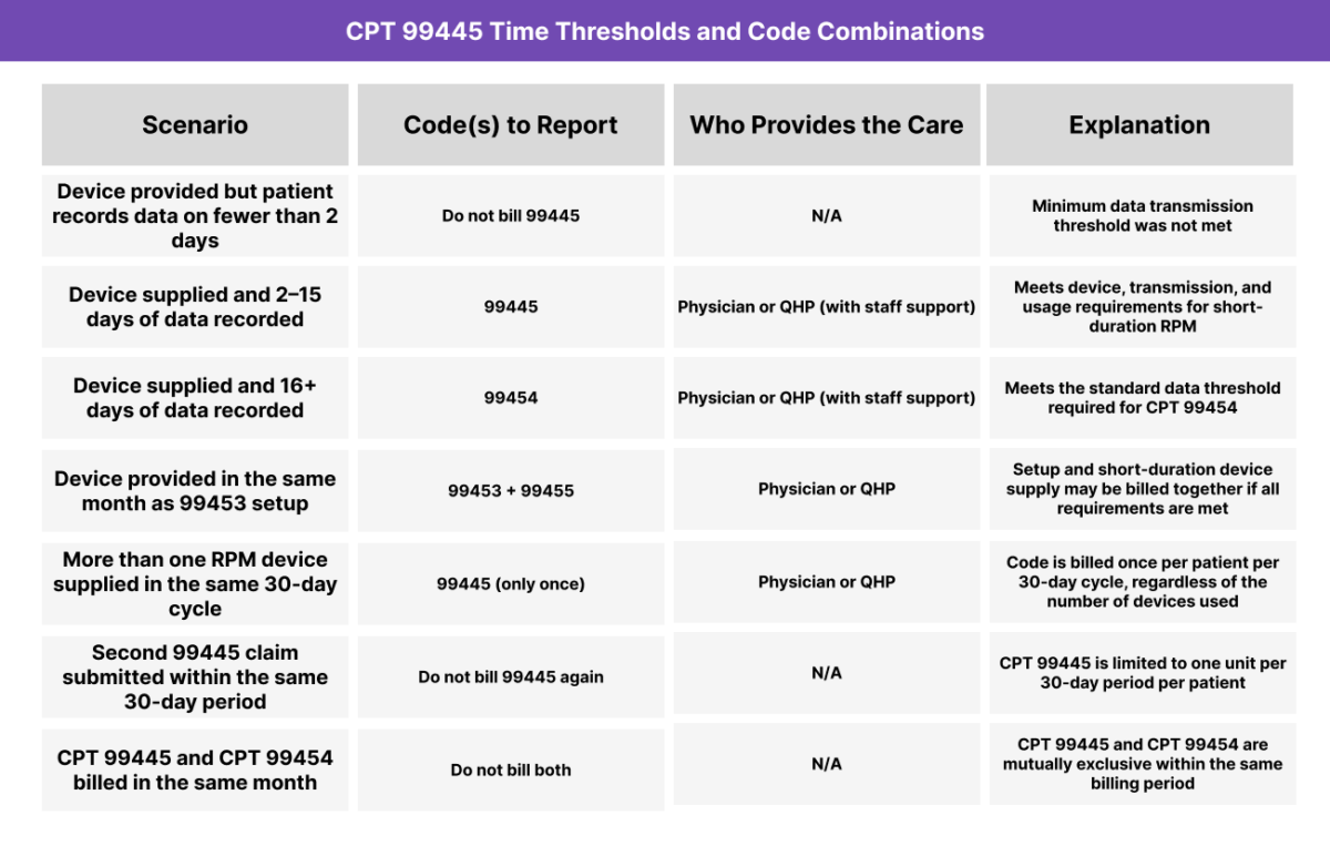 Table outlining CPT 99445 time thresholds and billing combinations for Remote Physiologic Monitoring, including data transmission day requirements, allowable code pairings, provider eligibility, and scenarios where CPT 99445 or CPT 99454 may or may not be billed.