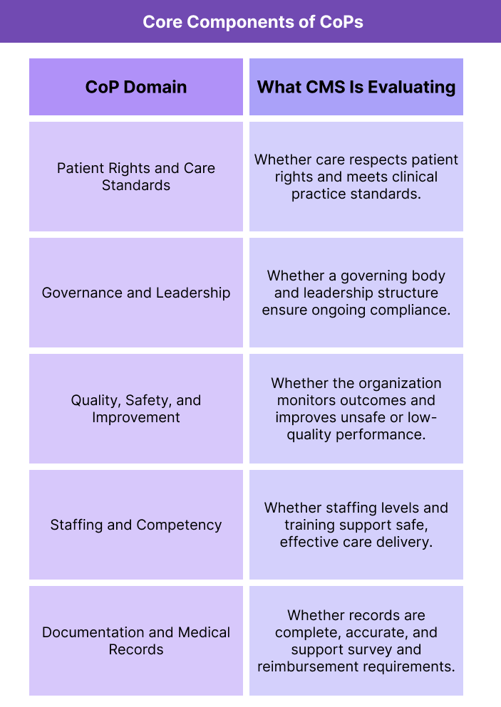 Table summarizing major CoP domains and what CMS is evaluating within each domain.