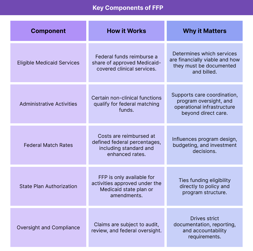 Table outlining the key components of Federal Financial Participation (FFP) in Medicaid, including eligible services, administrative activities, match rates, state plan authorization, and compliance requirements.
