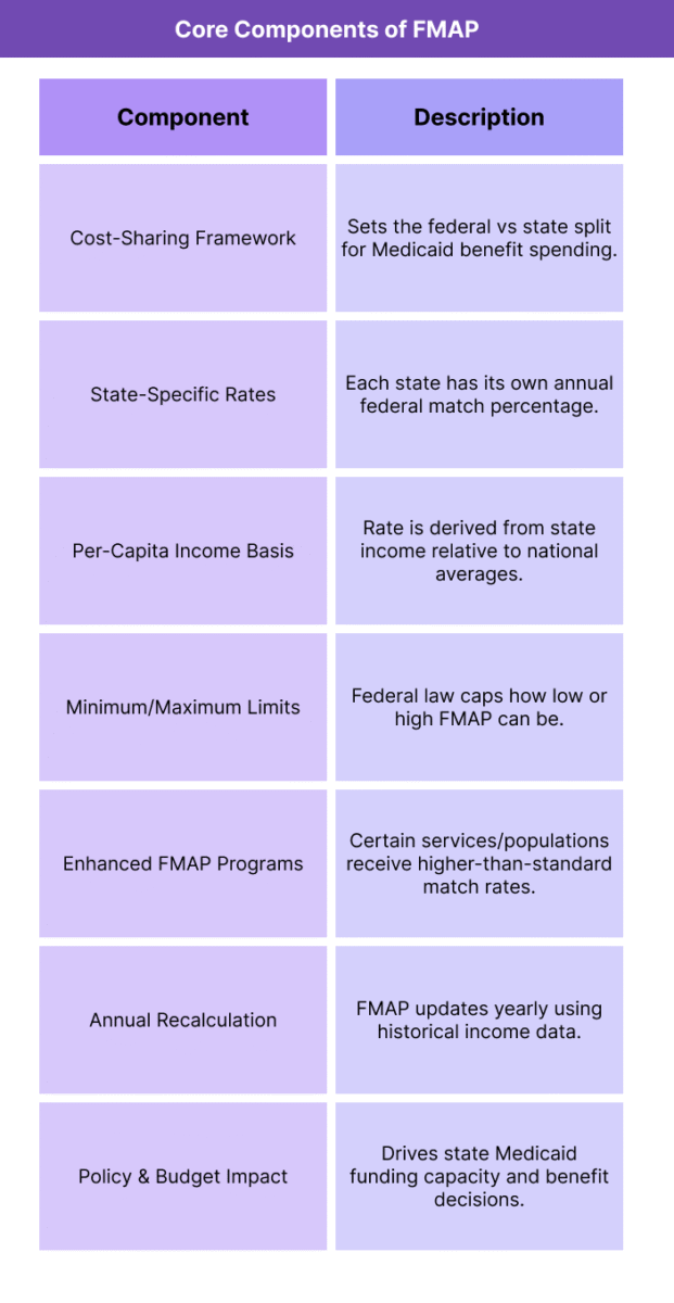 Table summarizing the structural components that determine how the Federal Medical Assistance Percentage is calculated and applied in Medicaid funding.