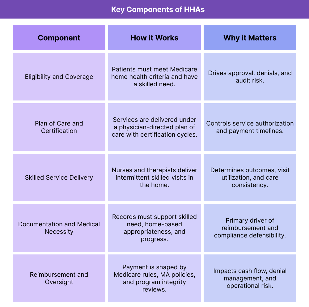 Table outlining key components of Home Health Agencies (HHAs), including Medicare eligibility, plan of care certification, skilled service delivery, documentation requirements, and reimbursement oversight.