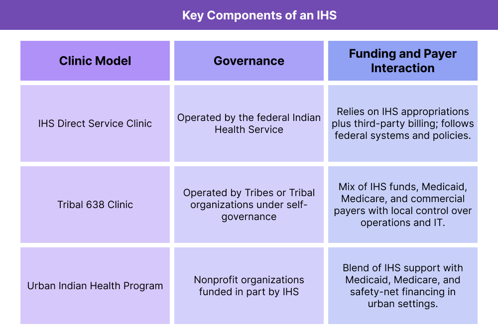 Table comparing IHS direct service clinics, Tribal 638 clinics, and Urban Indian Health Programs across governance, funding approach, and payer interaction.