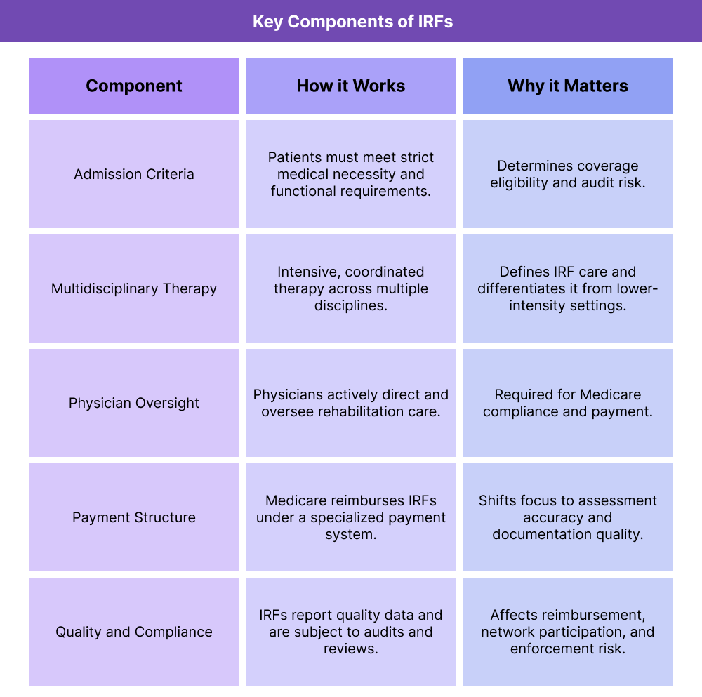 Table outlining key components of Inpatient Rehabilitation Facilities (IRFs), including admission criteria, therapy requirements, physician oversight, payment structure, and quality reporting.