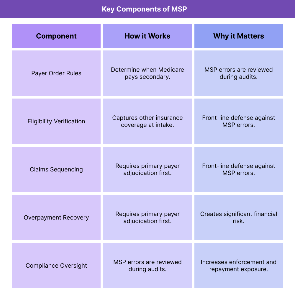 Table outlining key components of Medicare Secondary Payer (MSP) rules, including payer order determination, eligibility verification, claims sequencing, overpayment recovery, and compliance oversight.