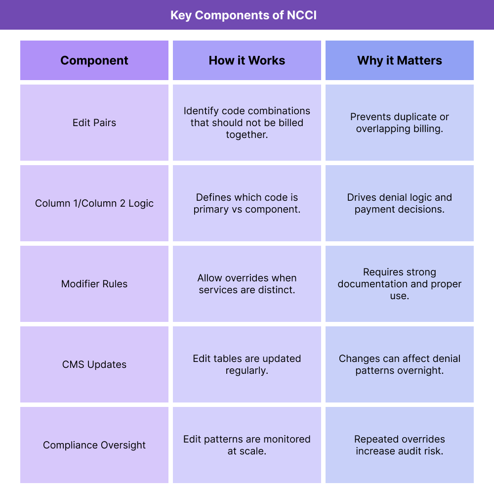 Table outlining key components of the National Correct Coding Initiative (NCCI), including edit pairs, Column 1 and Column 2 logic, modifier rules, CMS updates, and compliance oversight.