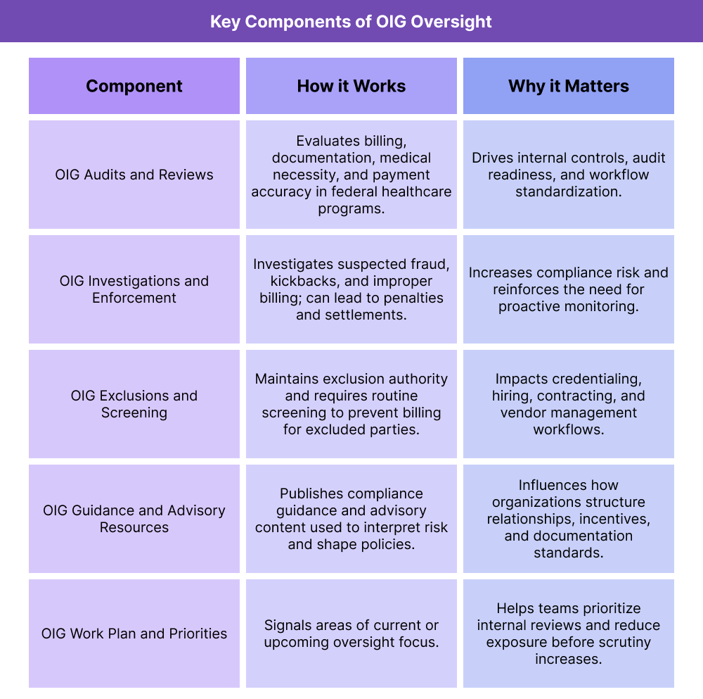 Table outlining key components of the Office of Inspector General (OIG) in healthcare, including audits, investigations, exclusions, compliance guidance, and the OIG work plan.