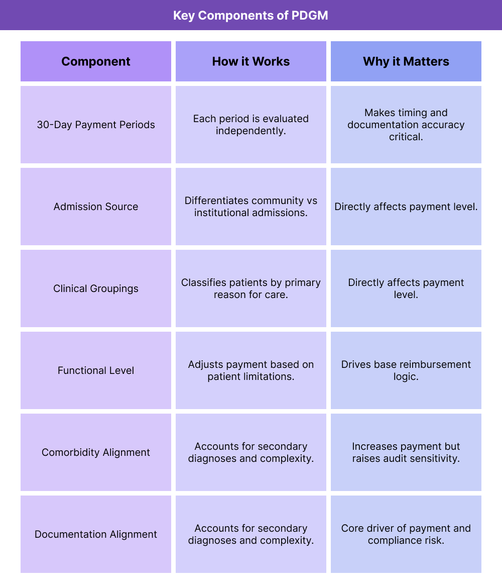Table outlining key components of the Patient-Driven Groupings Model (PDGM), including episode timing, admission source, clinical groupings, functional level, comorbidity adjustment, and documentation alignment.