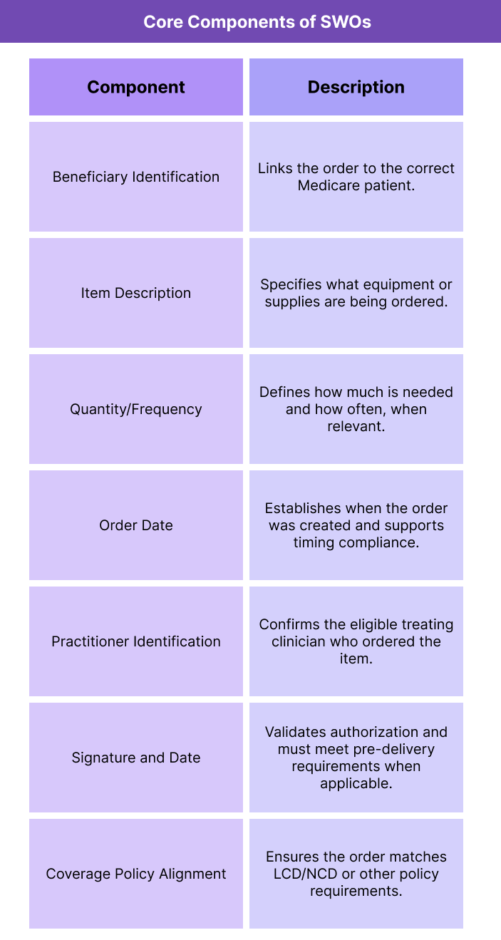 Standard Written Order Swo Code What Is an SWO? | Standard Written Order Requirements for Medicare DMEPOS