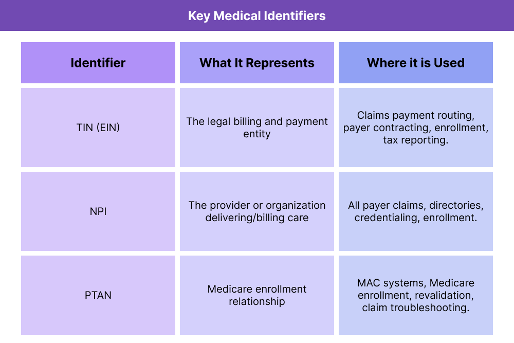Table summarizing how TINs function in claims and enrollment, and how they differ from other common identifiers.