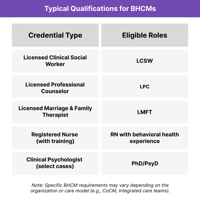 A two-column table titled “Typical Qualifications for BHCMs” lists credential types and corresponding eligible roles. It includes: Licensed Clinical Social Worker (LCSW), Licensed Professional Counselor (LPC), Licensed Marriage & Family Therapist (LMFT), Registered Nurse with behavioral health experience, and Clinical Psychologist in select cases (PhD/PsyD). A note below the table states that BHCM requirements may vary by organization or care model, such as CoCM or integrated care teams.