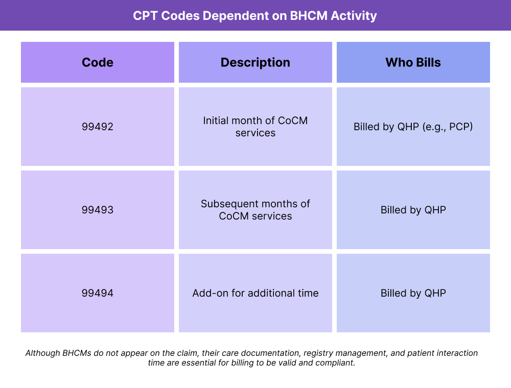 A three-column table titled “CPT Codes Dependent on BHCM Activity” lists codes, descriptions, and who bills them. Code 99492 covers the initial month of Collaborative Care Model (CoCM) services and is billed by a Qualified Health Professional (QHP), such as a primary care provider. Code 99493 is for subsequent months and is also billed by a QHP. Code 99494 is an add-on for additional time, again billed by a QHP. A note below the table explains that while BHCMs do not bill directly, their documentation, registry use, and patient interaction time are essential for reimbursement.