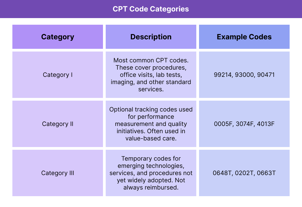 A three-column table titled “CPT Code Categories” lists Category I, II, and III codes. Category I includes routine and widely used medical procedure codes such as 99214, 93000, and 90471. Category II includes optional tracking codes for quality and performance measurement, such as 0005F, 3074F, and 4013F. Category III includes temporary codes for emerging or experimental technologies, like 0648T, 0202T, and 0663T.