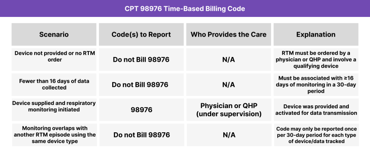 Table showing CPT 98976 billing scenarios based on monitoring days, device supply, provider eligibility, and timing requirements.
