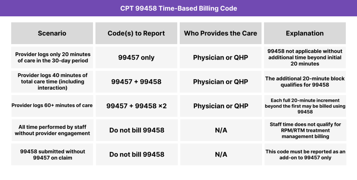 Table outlining CPT 99458 billing logic based on time increments, provider role, and dependency on CPT 99457.