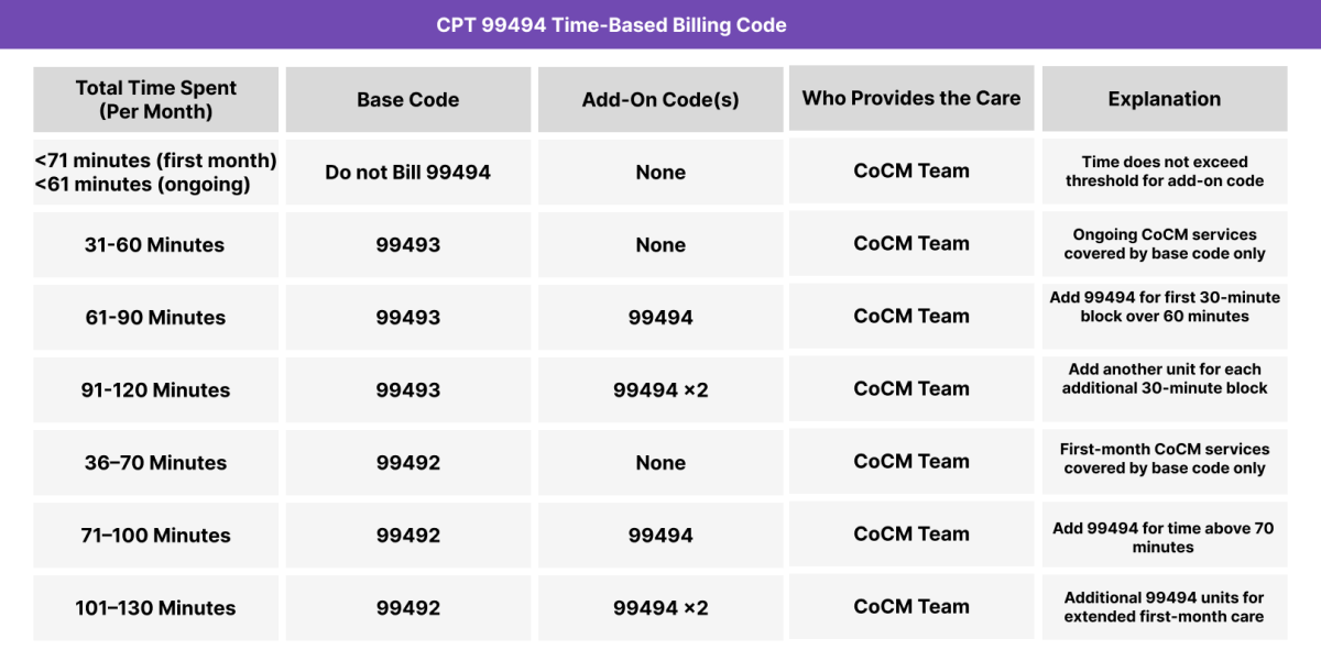 Time-based billing chart for CPT 99494 showing when to report add-on units in conjunction with CPT 99492 or 99493, depending on total CoCM time.