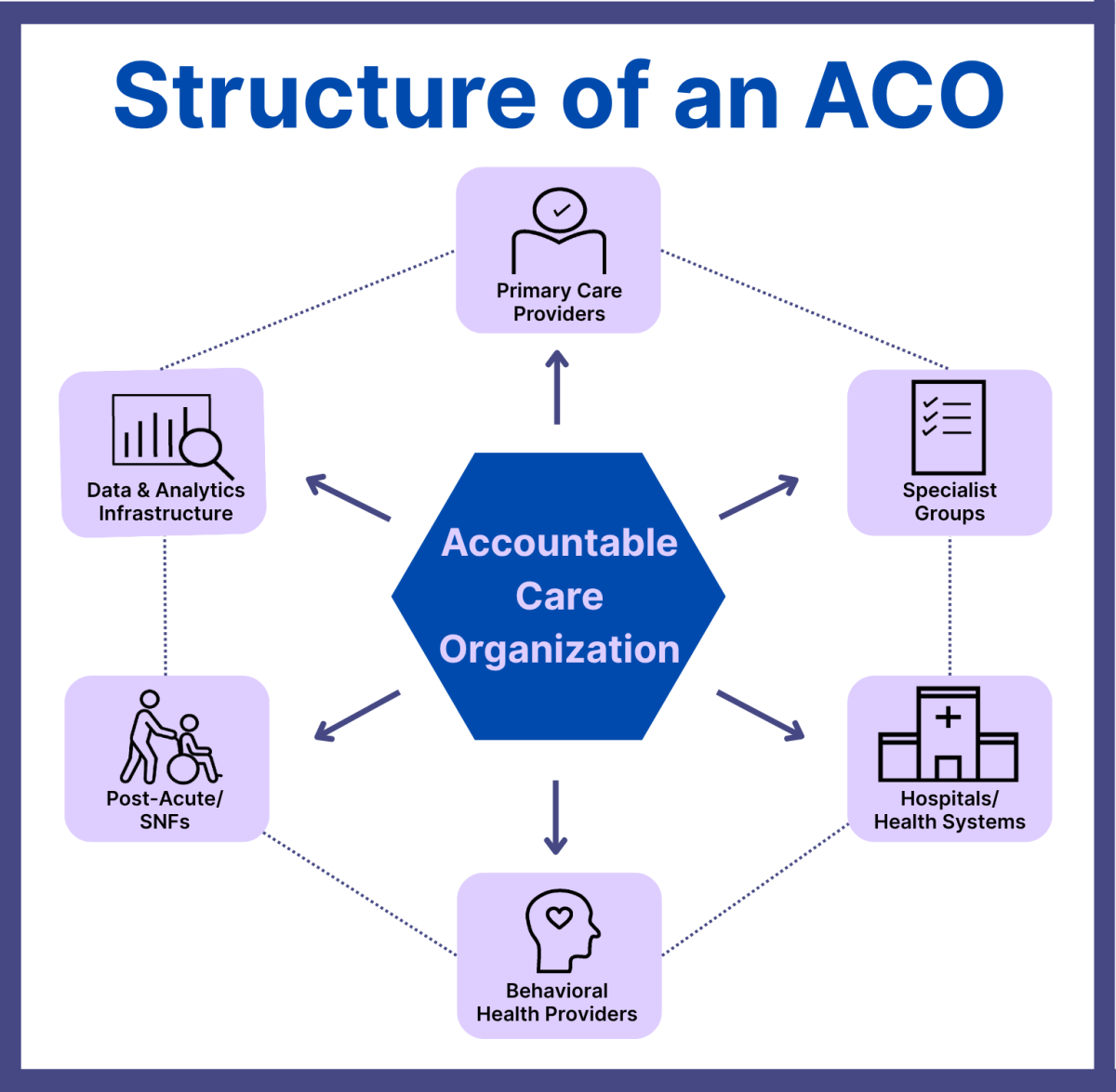 Visual diagram of an Accountable Care Organization (ACO) showing interconnected components: primary care providers, specialist groups, hospitals/health systems, behavioral health providers, post-acute/SNFs, and data and analytics infrastructure—all coordinating care around the ACO model.