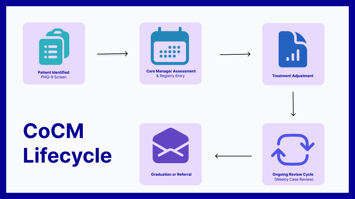 Flowchart showing the Collaborative Care Model (CoCM) lifecycle: Patient Identified, Care Manager Assessment, Treatment Adjustment, Ongoing Review Cycle, and Graduation or Referral.