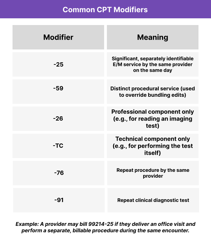 A table titled “Common CPT Modifiers Explained” lists common two-character billing modifiers and their meanings. Modifier -25 indicates a significant, separately identifiable evaluation and management service performed on the same day. Modifier -59 represents a distinct procedural service, used to override bundling rules. Modifier -26 refers to the professional component of a service, such as interpreting a diagnostic test, while -TC refers to the technical component. Modifier -76 is used for repeat procedures by the same provider, and -91 is used for repeat clinical diagnostic tests.