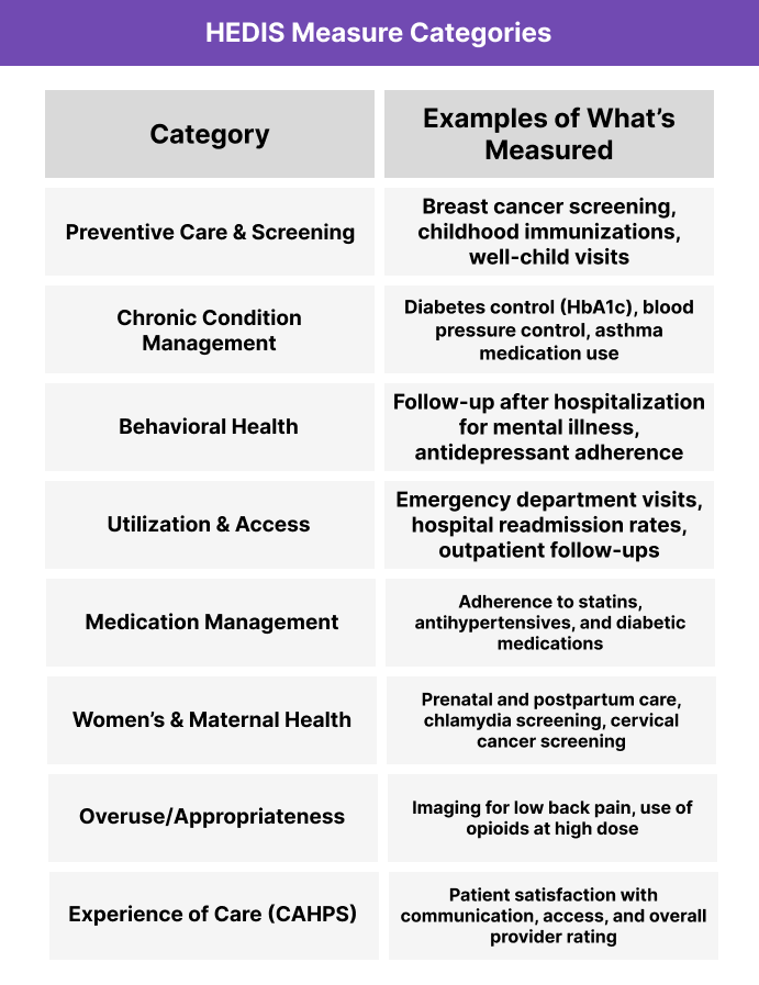 A two-column table titled “HEDIS Measure Categories” lists quality domains and measurement examples. Preventive Care & Screening includes breast cancer screening, childhood immunizations, and well-child visits. Chronic Condition Management includes diabetes control (HbA1c), blood pressure control, and asthma medication use. Behavioral Health includes follow-up after hospitalization for mental illness and antidepressant adherence. Utilization & Access includes emergency department visits, hospital readmissions, and outpatient follow-ups. Medication Management includes adherence to statins, antihypertensives, and diabetic medications. Women’s & Maternal Health includes prenatal and postpartum care, chlamydia screening, and cervical cancer screening. Overuse/Appropriateness includes imaging for low back pain and high-dose opioid use. Experience of Care (CAHPS) includes patient satisfaction with communication, access, and provider rating.