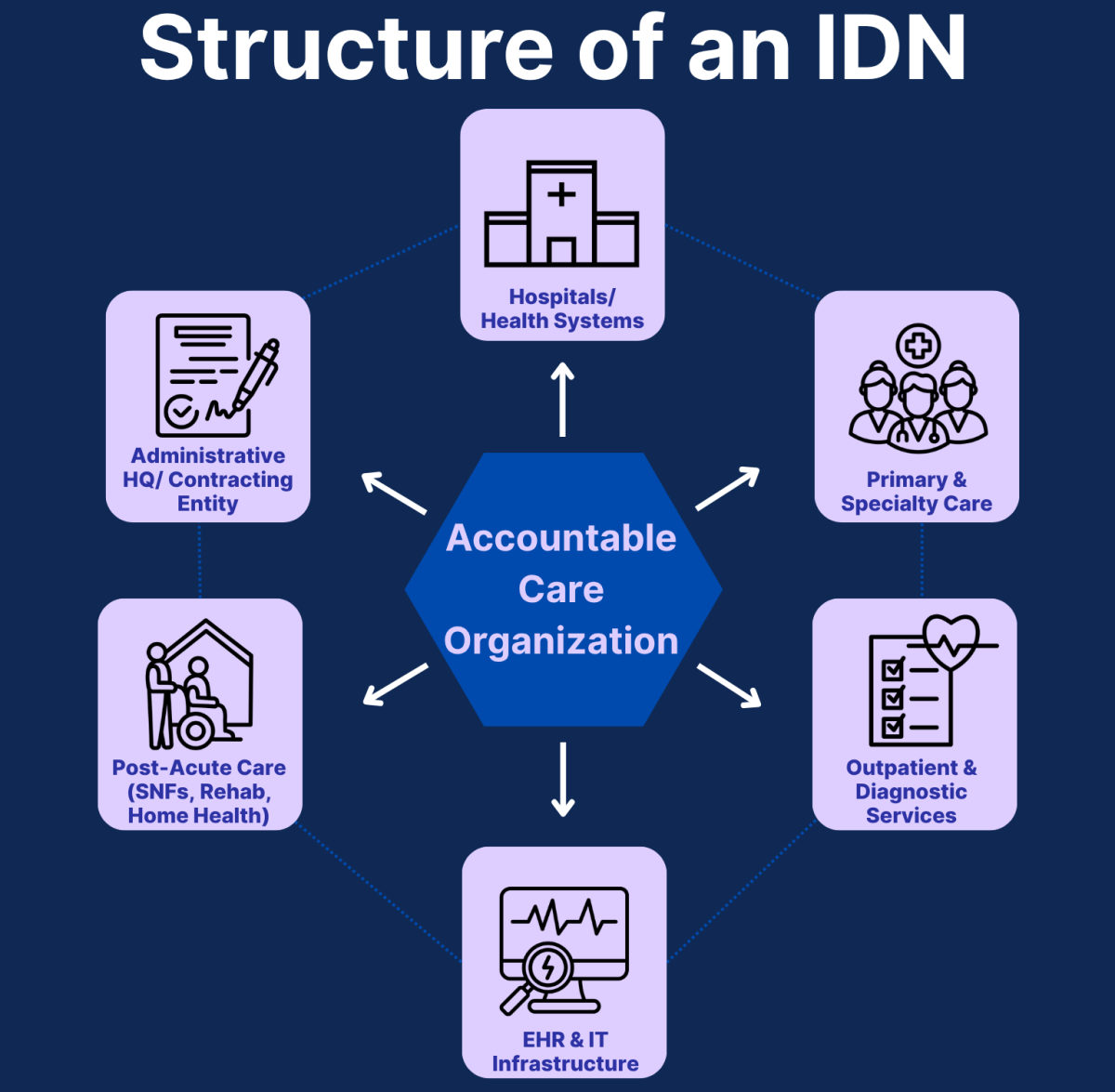 Diagram showing the structure of an Integrated Delivery Network (IDN), with a central administrative hub connecting to hospitals, primary care, specialty care, outpatient services, post-acute care, and shared IT infrastructure.