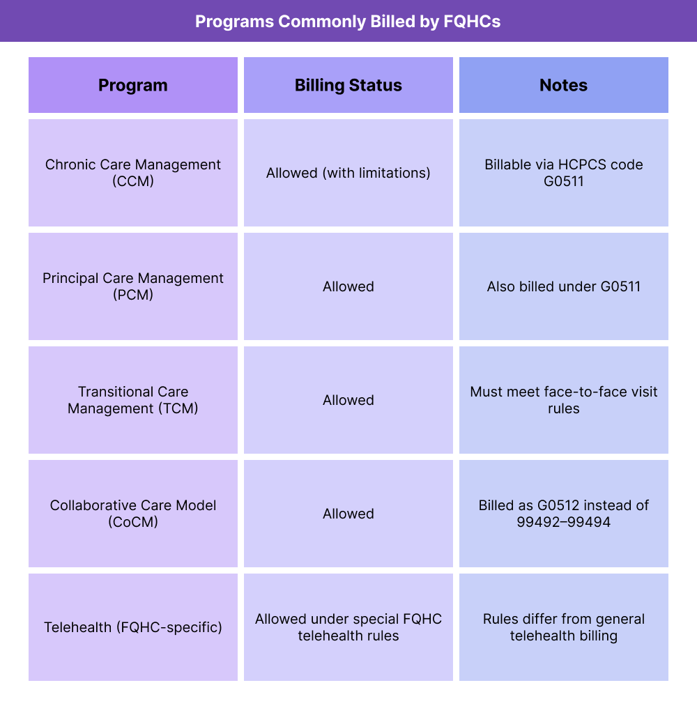 Table of programs commonly billed by Federally Qualified Health Centers (FQHCs), including Chronic Care Management (CCM), Principal Care Management (PCM), Transitional Care Management (TCM), Collaborative Care Model (CoCM), and FQHC-specific telehealth. Notes highlight HCPCS codes G0511 and G0512 and special billing rules.