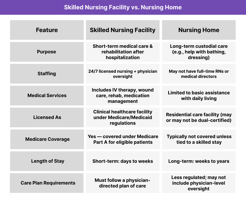 Side-by-side table comparing skilled nursing facilities (SNFs) and nursing homes across features like purpose, staffing, medical services, Medicare coverage, and length of stay.
