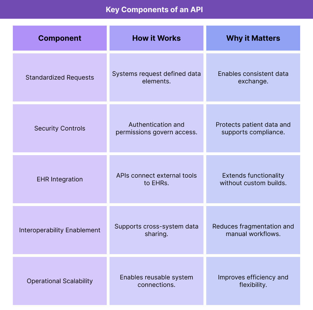Table outlining key components of healthcare APIs, including standardized data requests, security controls, EHR integration, interoperability enablement, and operational scalability.