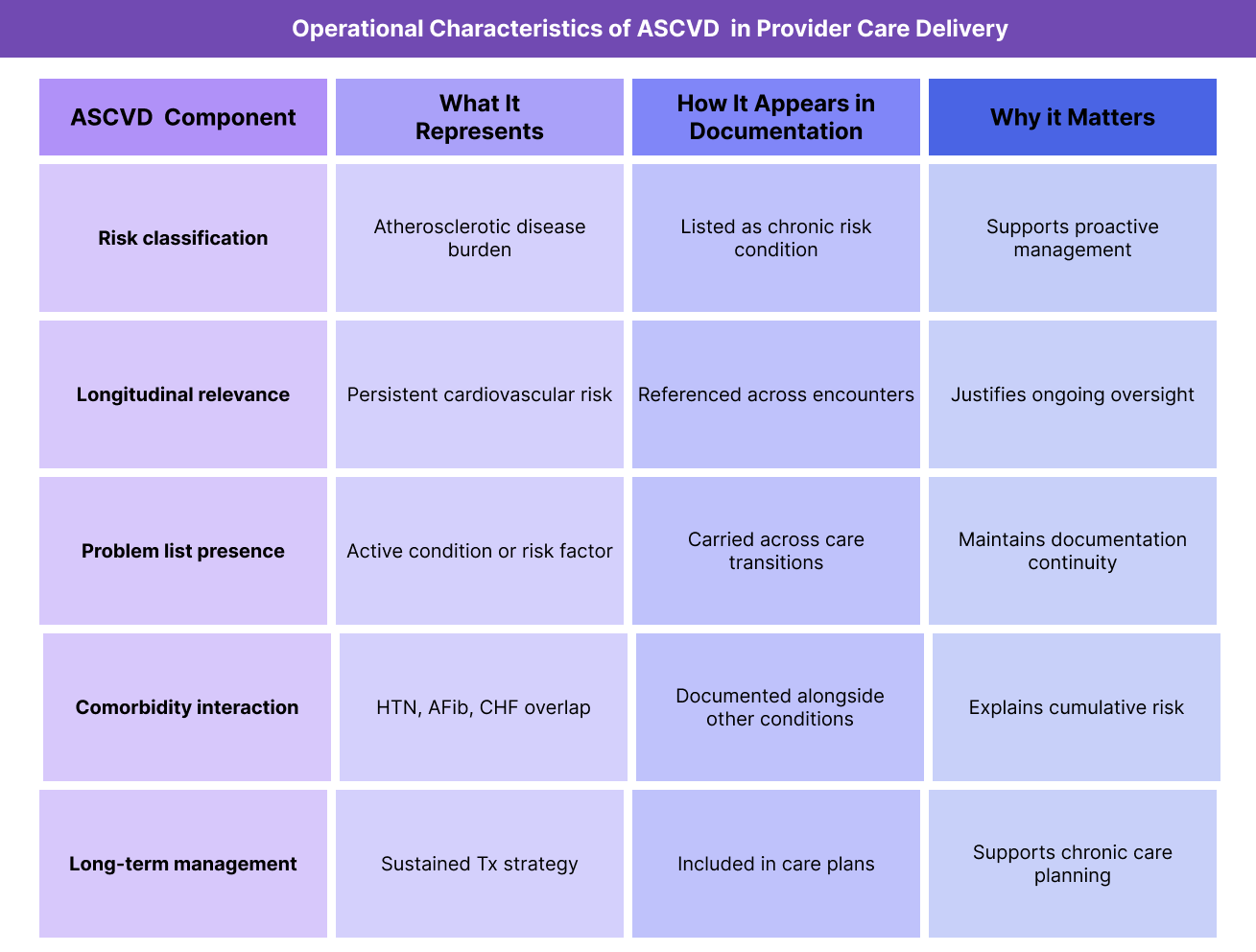 ASCVD in Healthcare: Billing and Quality Considerations