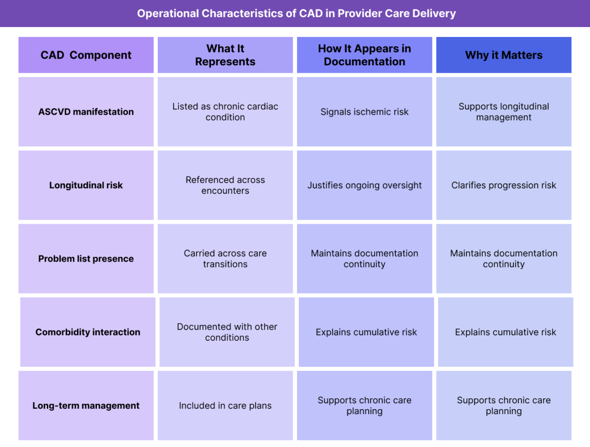 Table summarizing coronary artery disease as a chronic manifestation of atherosclerotic cardiovascular disease, including documentation patterns and operational relevance.