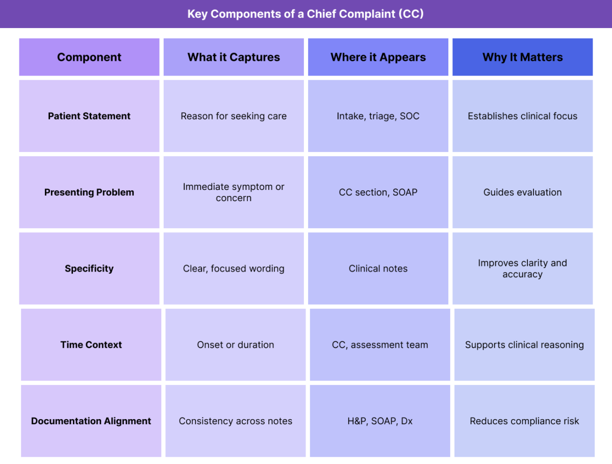 Table outlining key components of a Chief Complaint (CC), including patient-reported concern, presenting problem, specificity, temporal context, and documentation alignment.