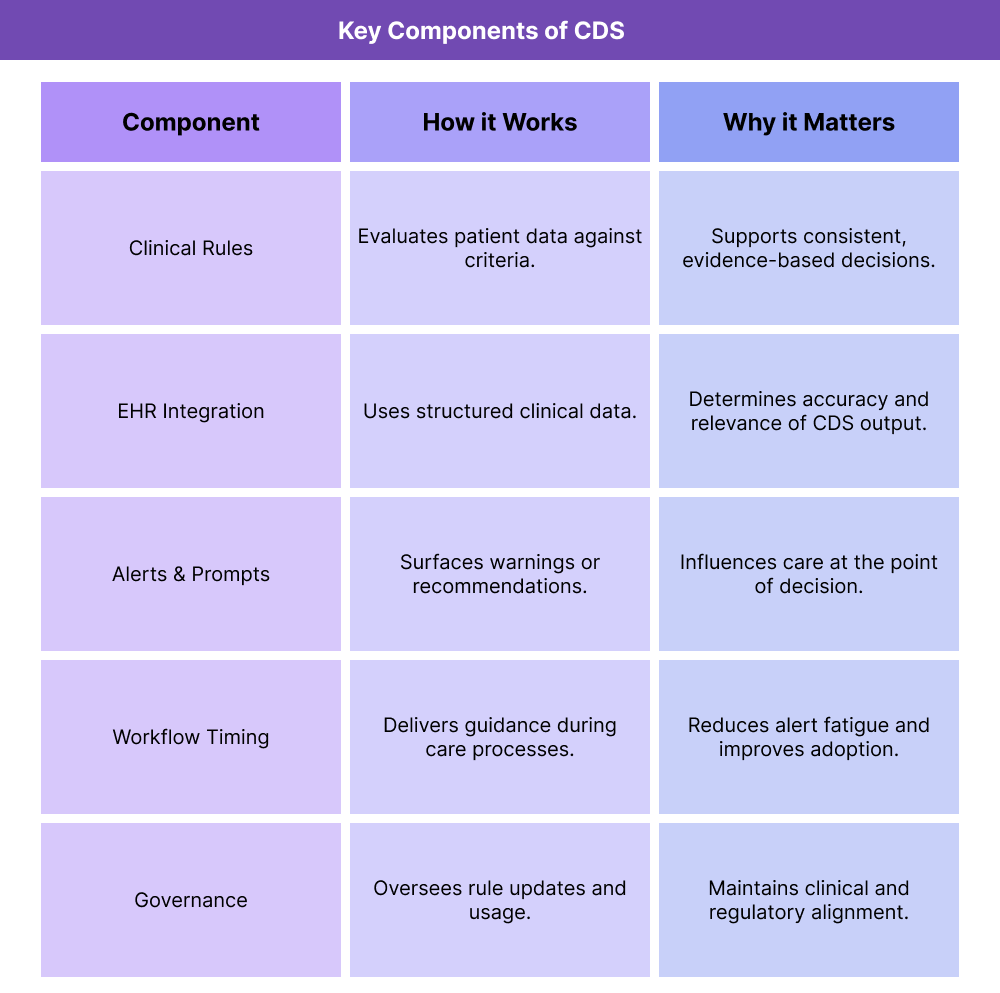 Table outlining key components of clinical decision support (CDS), including clinical rules, EHR integration, alerts and prompts, workflow timing, and governance.