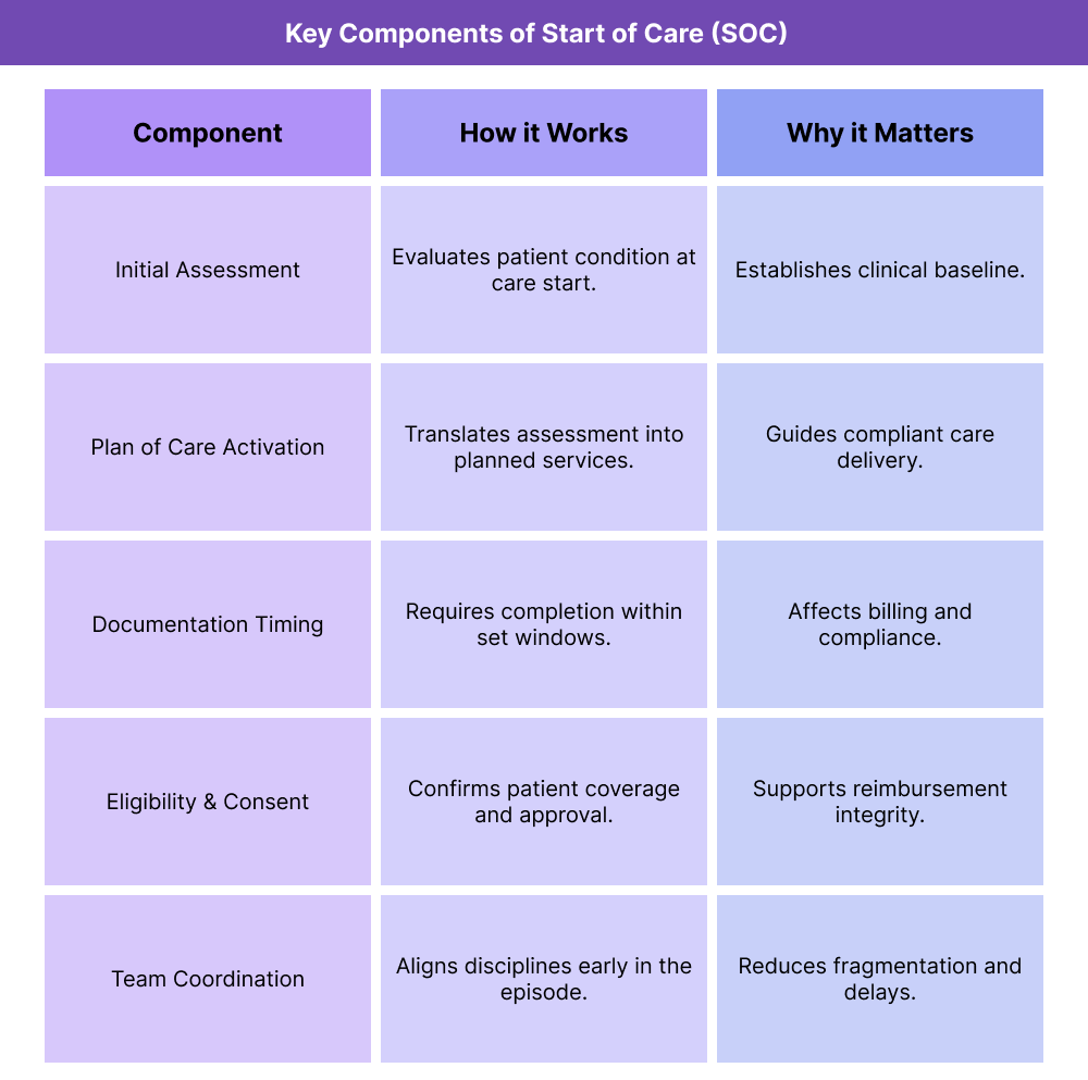 Table outlining key components of Start of Care (SOC), including initial assessment, Plan of Care activation, documentation timing, eligibility confirmation, and interdisciplinary coordination.