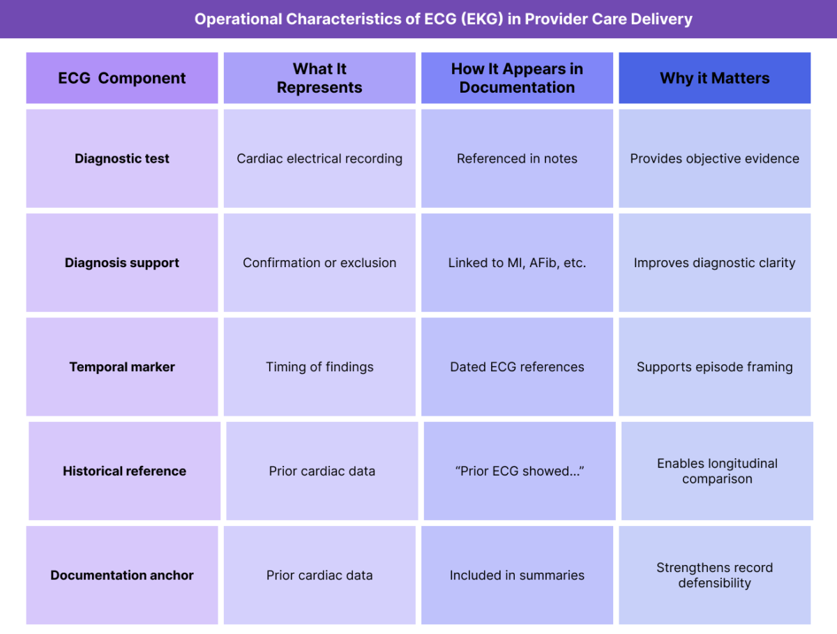 Table summarizing how ECG (EKG) is used as a diagnostic reference in healthcare documentation.