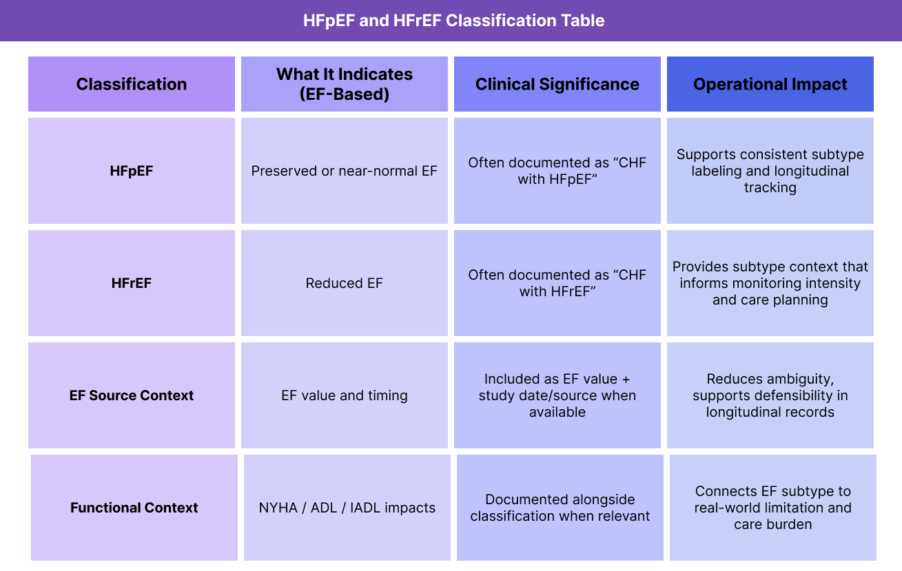 HFpEF and HFrEF in Healthcare: Billing and Quality Context