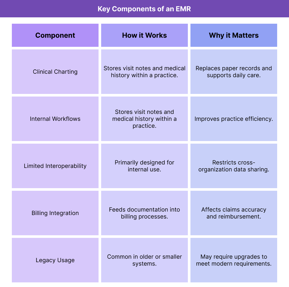 May require upgrades to meet modern requirements.