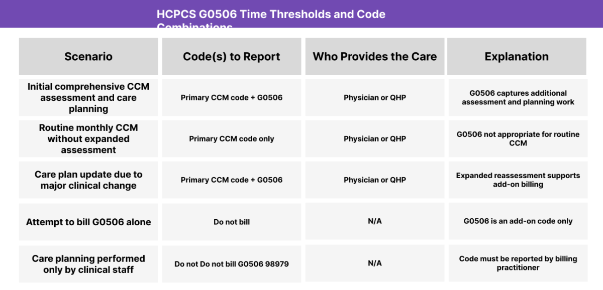 Table explaining how HCPCS G0506 is billed as an add-on to primary Chronic Care Management services, including qualifying scenarios and provider requirements.