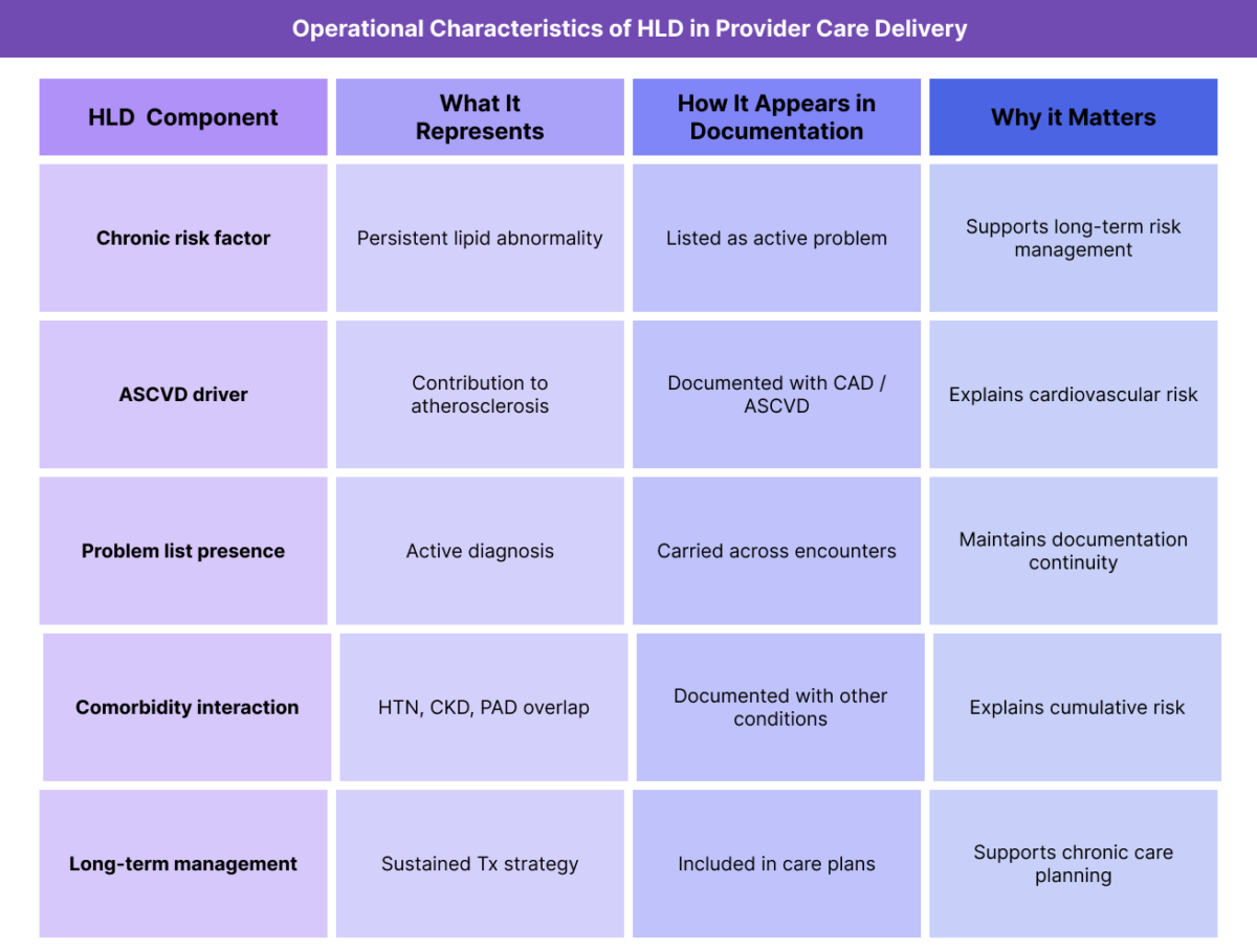Table summarizing hyperlipidemia as a chronic cardiovascular risk factor, including its documentation patterns and operational relevance.