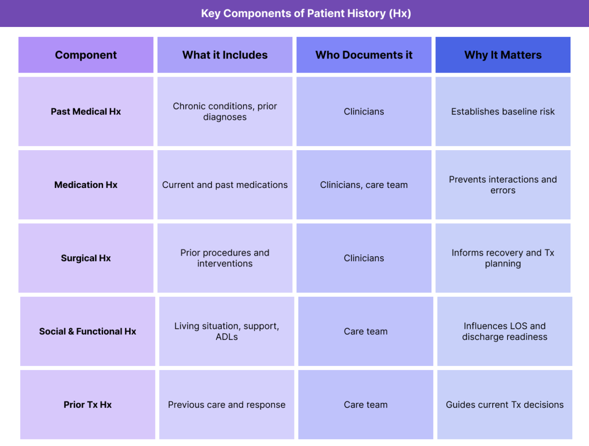 Table outlining key components of patient history (Hx), including medical, medication, surgical, social, functional, and prior treatment history.