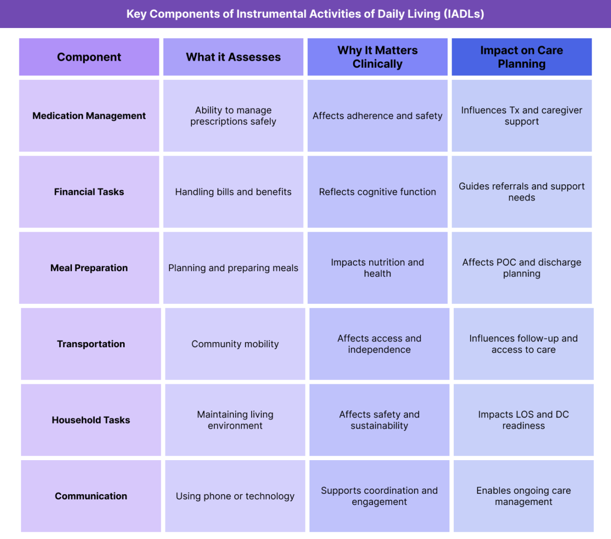 Table outlining key IADL domains, including medication management, financial tasks, meal preparation, transportation, household management, and communication, and their role in care planning.