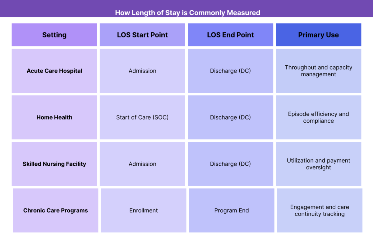 Table showing how Length of Stay is measured across acute, post-acute, and chronic care settings.