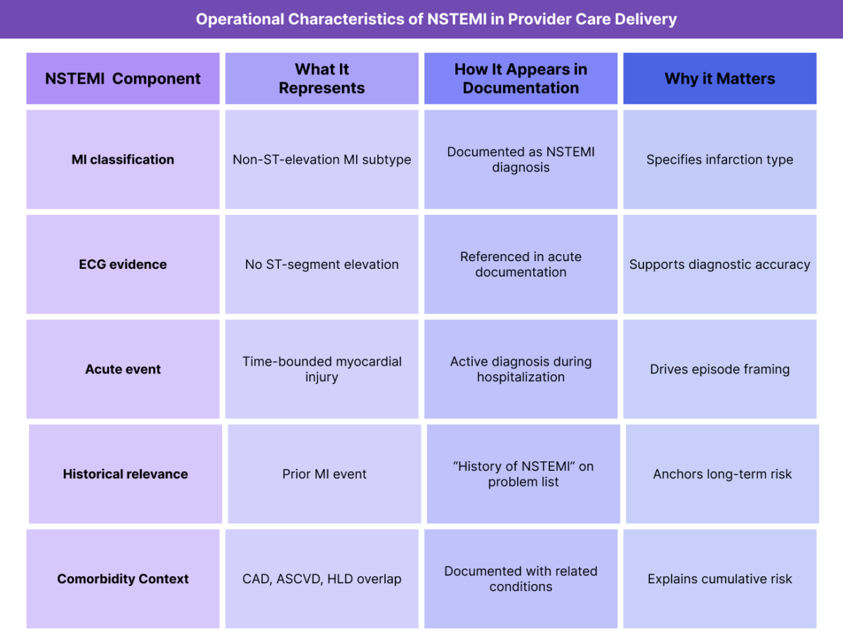 Table summarizing NSTEMI as a classification of myocardial infarction, including documentation patterns and operational relevance.