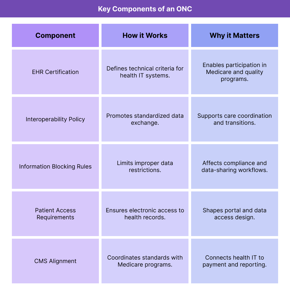 Table outlining ONC responsibilities in healthcare, including EHR certification, interoperability policy, information blocking rules, patient access requirements, and coordination with CMS.
