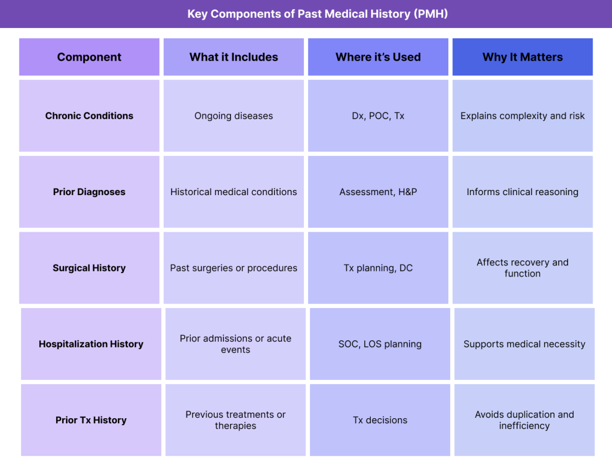Table outlining key components of Past Medical History (PMH), including chronic conditions, prior diagnoses, surgical history, hospitalizations, and prior treatments.