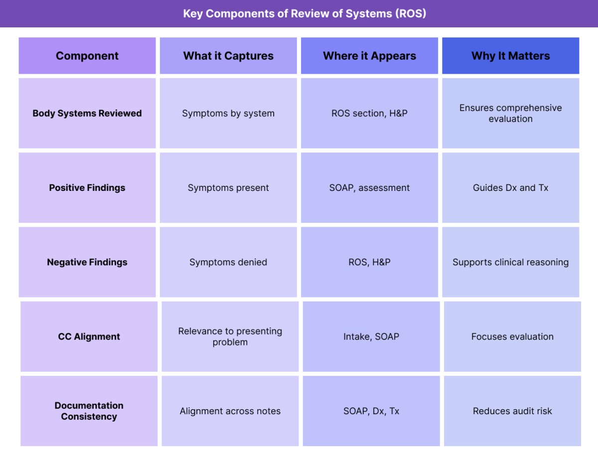 Table outlining key components of the Review of Systems (ROS), including system-based review, positive and negative findings, chief complaint alignment, and documentation consistency.