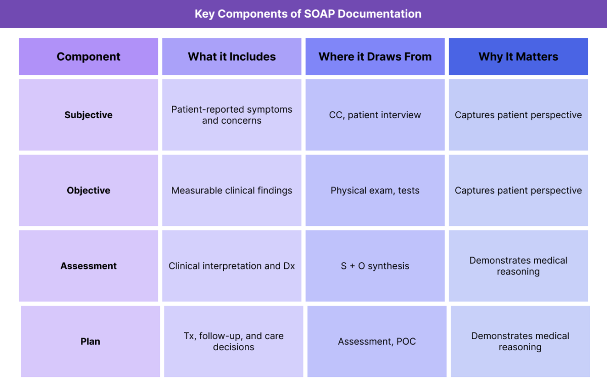 Table outlining the SOAP documentation framework, including Subjective, Objective, Assessment, and Plan components and their role in clinical care.