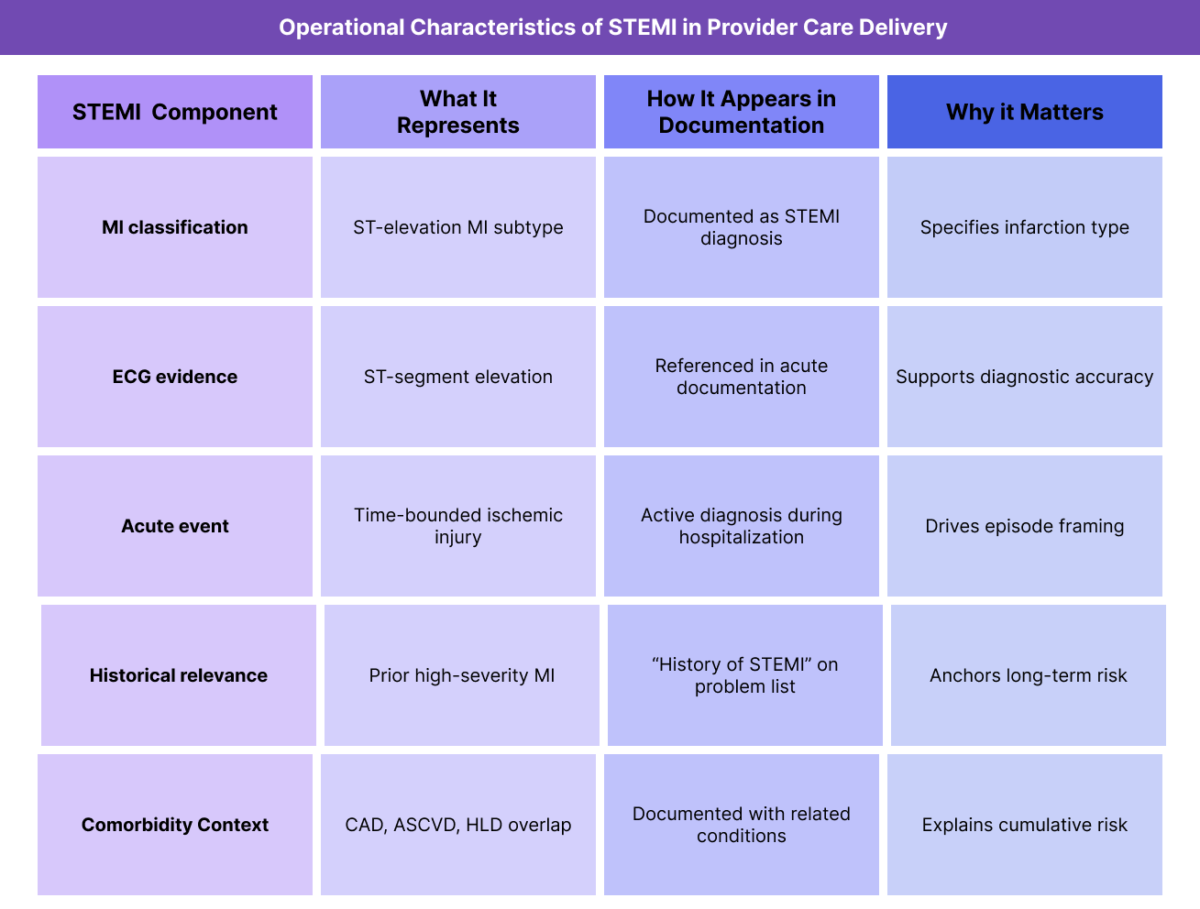 Table summarizing STEMI as a classification of myocardial infarction, including documentation patterns and operational relevance.