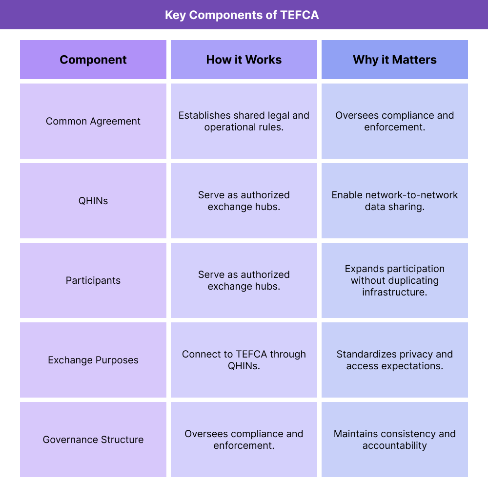Table outlining key components of TEFCA, including the Common Agreement, Qualified Health Information Networks (QHINs), participant roles, exchange purposes, and governance structure.